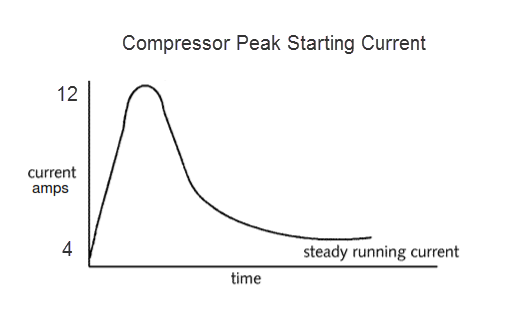 compressor-peak-starting-current